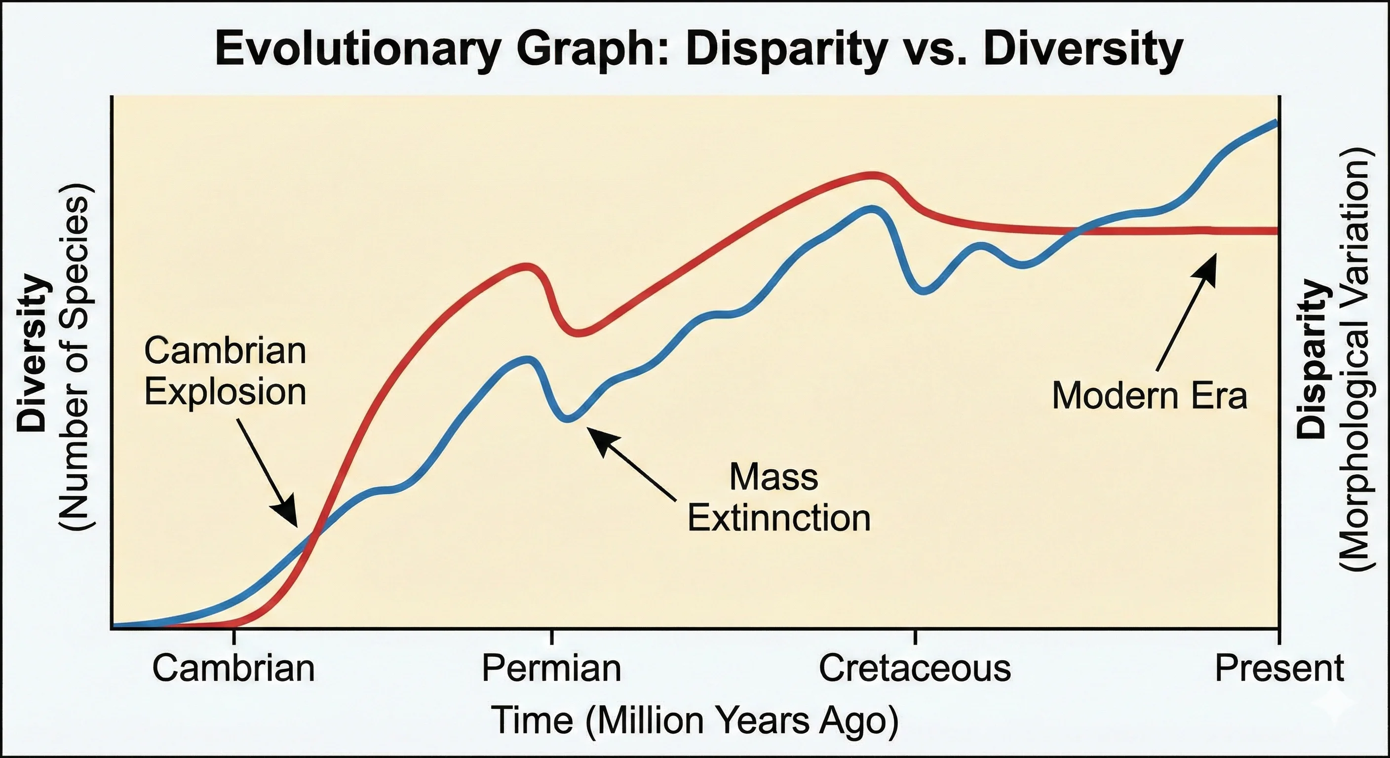 Disparity vs diversity evolution graph